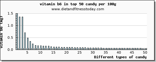 candy vitamin b6 per 100g